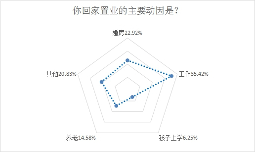 南宁回家置业调查报告：77%漂一族欲回家置业 