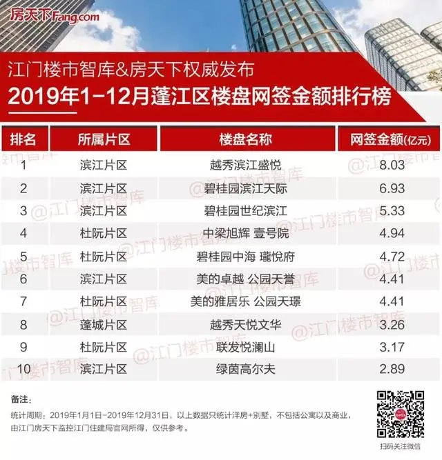 刚刚！2019年江门市区房企10强诞生，名狂卖超35亿