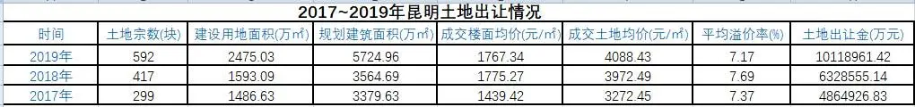 房价连涨41个月、土地出让金破千亿、10余家外来房企进驻 昆明楼市为何这么火？