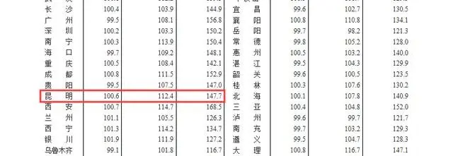 房价连涨41个月、土地出让金破千亿、10余家外来房企进驻 昆明楼市为何这么火？