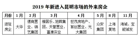 房价连涨41个月、土地出让金破千亿、10余家外来房企进驻 昆明楼市为何这么火？