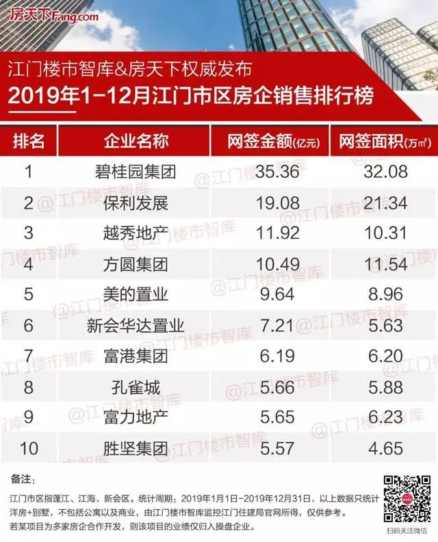 刚刚！2019年江门市区房企10强诞生，名狂卖超35亿