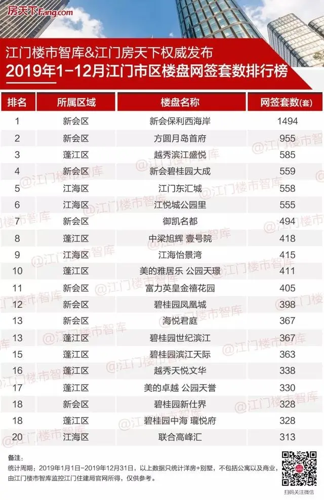 刚刚！2019年江门市区房企10强诞生，名狂卖超35亿