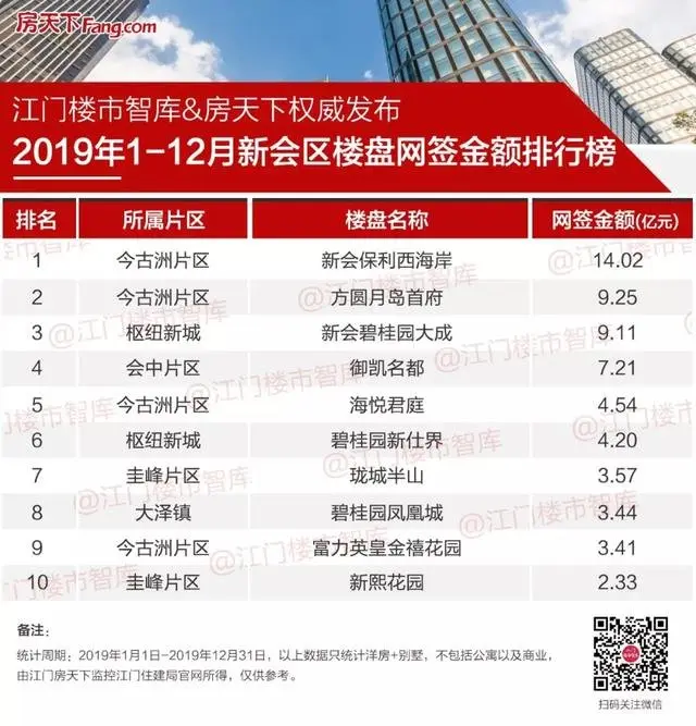刚刚！2019年江门市区房企10强诞生，名狂卖超35亿