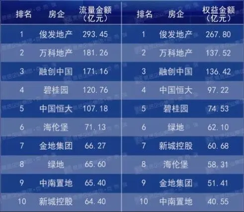 房价连涨41个月、土地出让金破千亿、10余家外来房企进驻 昆明楼市为何这么火？