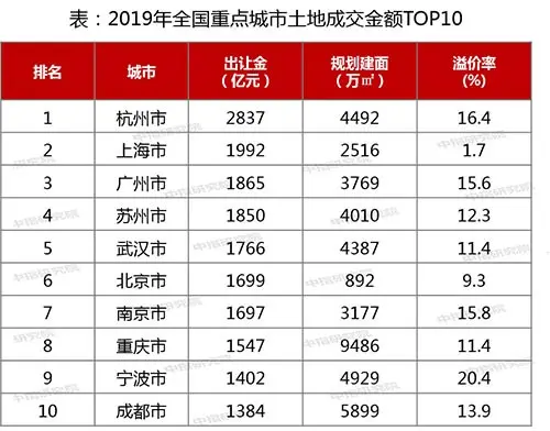 2019年武汉房地产市场年报