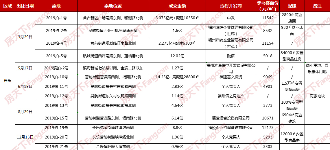 2019福州年终盘点土拍篇(上)|"地王"诞生!全年成交102