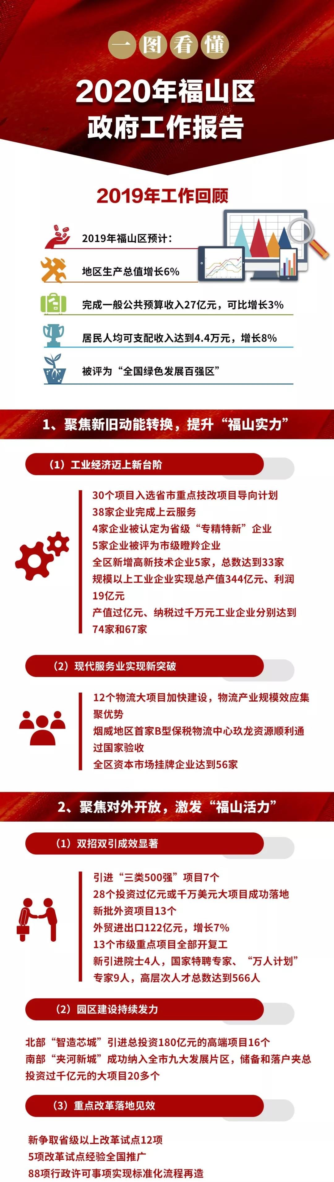 福在福山：一图看懂2020年福山区政府工作报告！.jpg