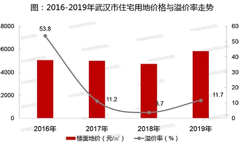 2019年武汉房地产市场年报