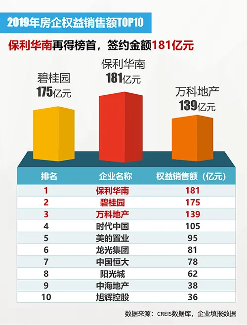 2019年佛山房地产企业销售排行榜出炉 保利华南勇夺双榜冠军