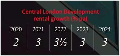 仲量联行：预计未来五年伦敦住宅价格将上涨18%