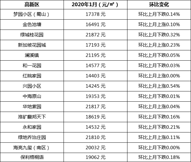 房价居然跌了?合肥9区3县热门楼盘1月份二手房房价曝光!