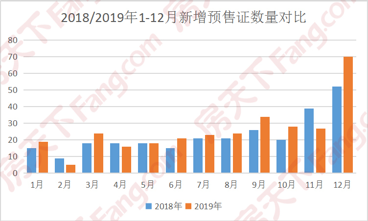 2019年太原楼市共获309张预(销)售证 同比增加13.6%
