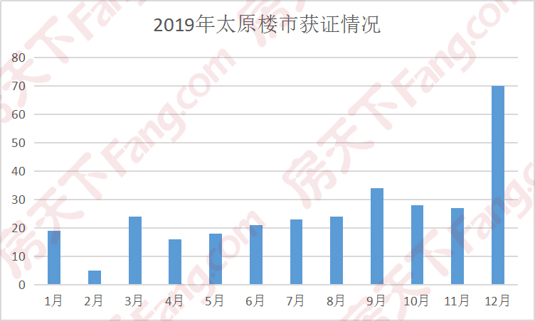 2019年太原楼市共获309张预(销)售证 同比增加13.6%