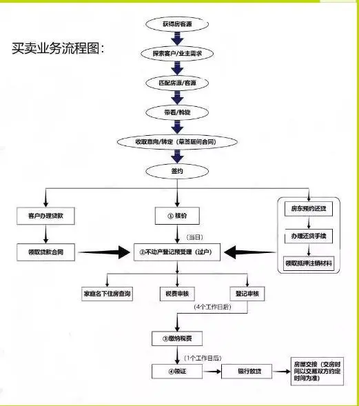 二手房交易流程.jpg 二手房交易流程.jpg