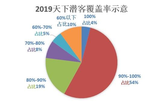 科技改变营销  2019（西安）天下潜客数据报告：全年分发15万条线索 覆盖率78%
