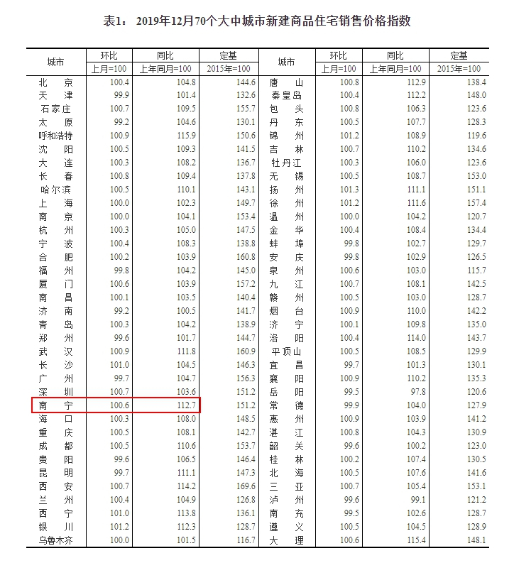 国家统计局:2019年12月70城房价出炉 南宁新房环涨0.6%