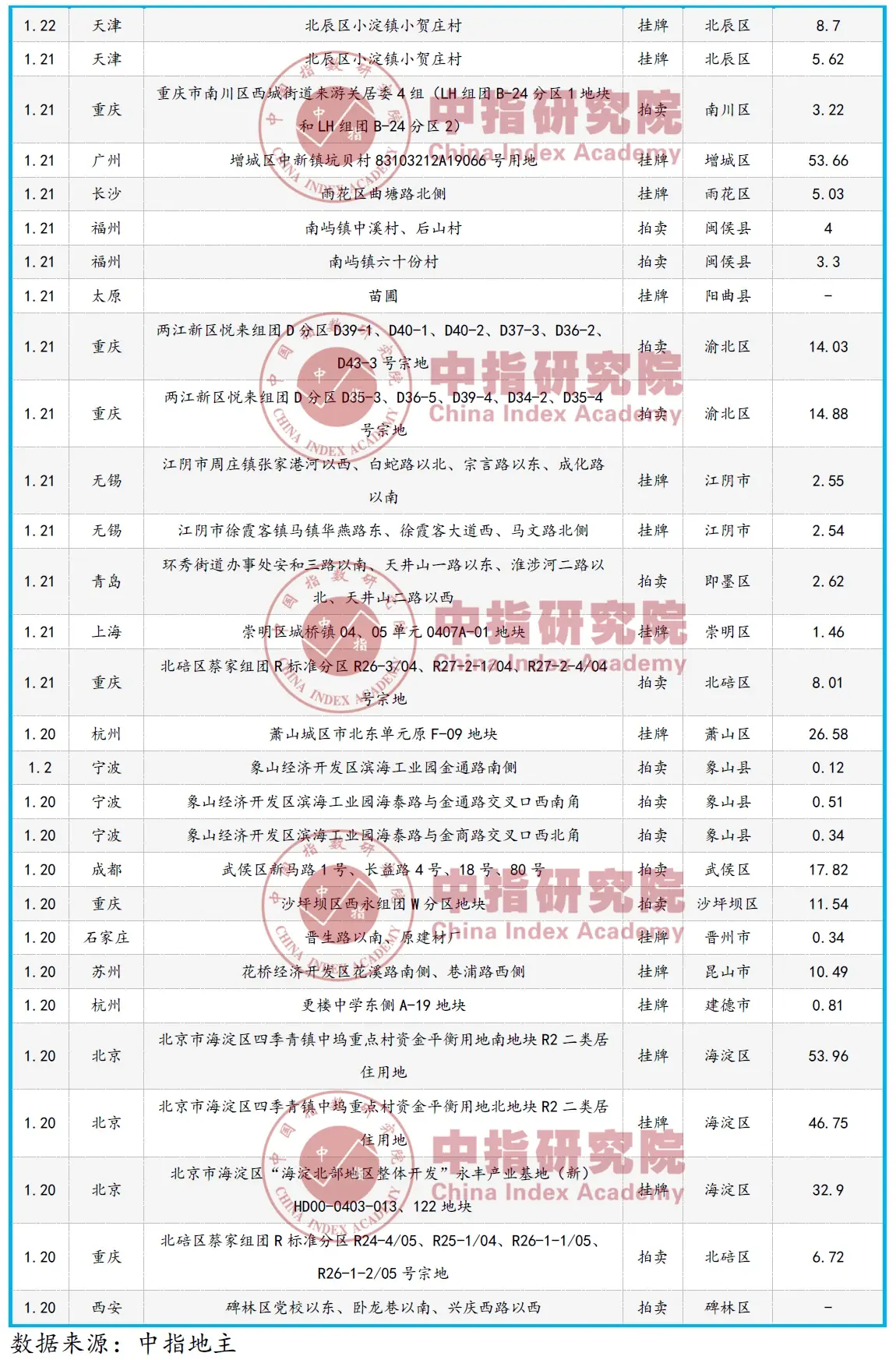 土拍预告：鼠年大礼包，北京海淀4宗宅地入市