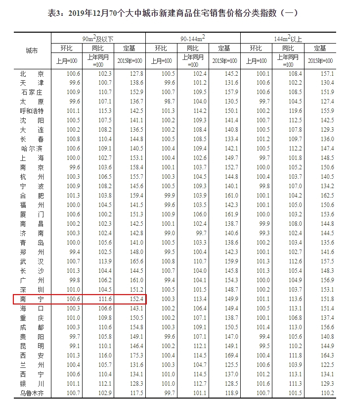 国家统计局:2019年12月70城房价出炉 南宁新房环涨0.6%