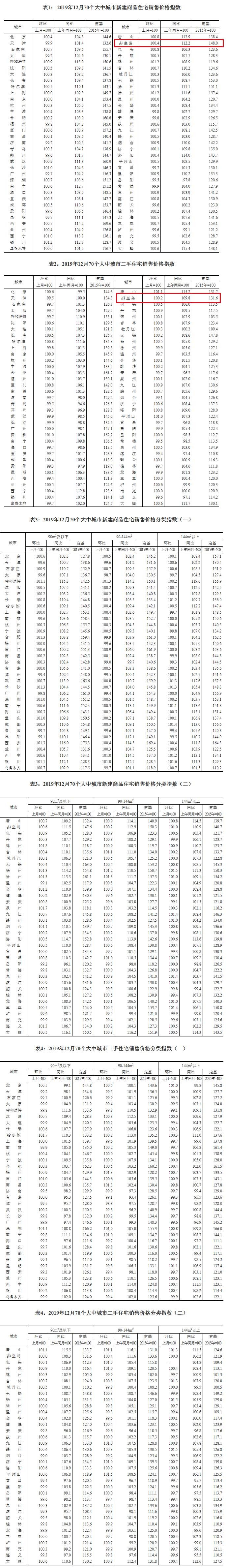 秦皇岛2019年12月新房房价环涨0.4%  同比涨12.2%