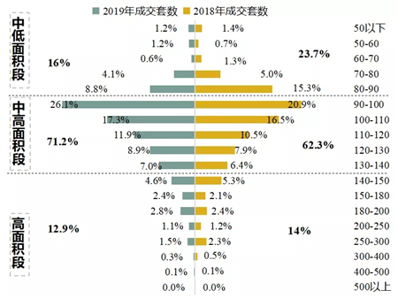 2019年重庆房地产市场年报