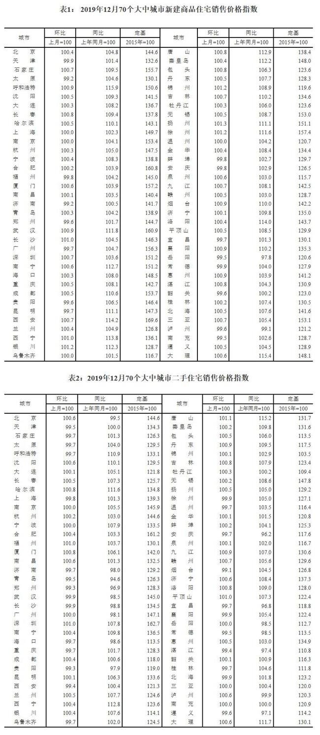 统计局:12月50个大中城市新房价格环涨！南昌环涨0.1%