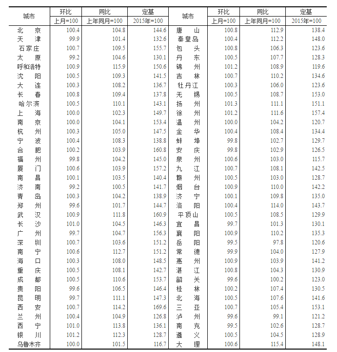 70城房价出炉！北京12月新房价格环比上涨0.4%，二手房价格环比上涨0.6%