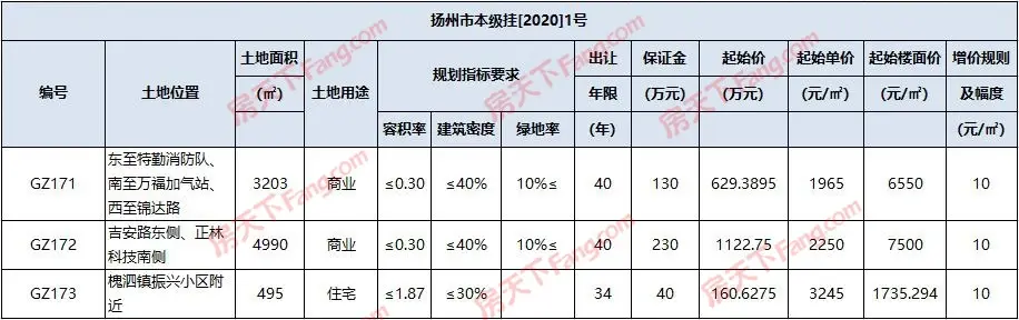 2020年扬州首次土地挂牌 共1幅住宅、2幅商业用地