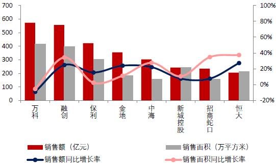 中国房地产企业动态监测：房企积极拿地 融资以公司债券为主