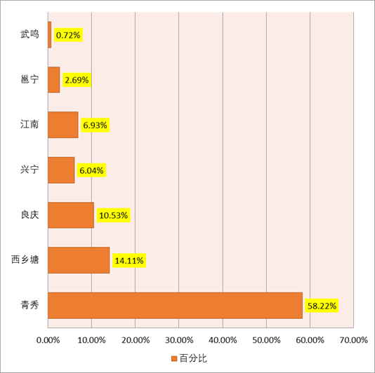 19年12月南宁二手房成交月报：南宁存量房成交3988套 挂牌均12052元/㎡