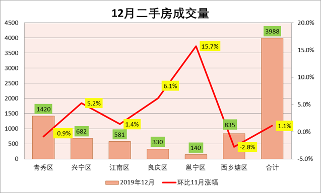 19年12月南宁二手房成交月报：南宁存量房成交3988套 挂牌均12052元/㎡