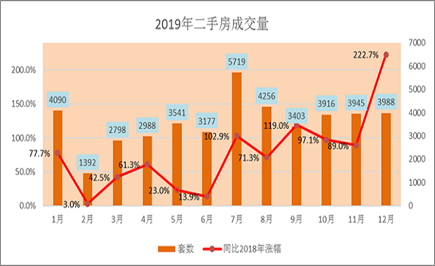 19年12月南宁二手房成交月报：南宁存量房成交3988套 挂牌均12052元/㎡