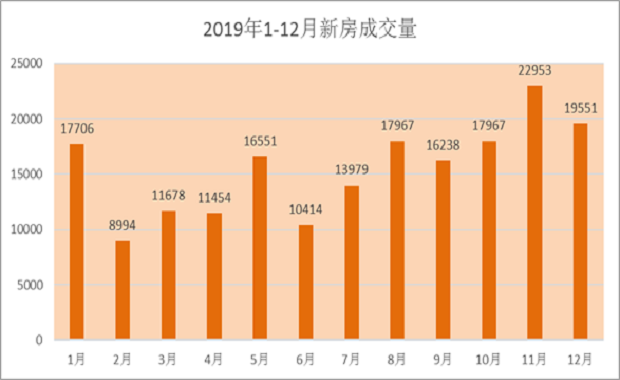 19年12月南宁二手房成交月报：南宁存量房成交3988套 挂牌均12052元/㎡