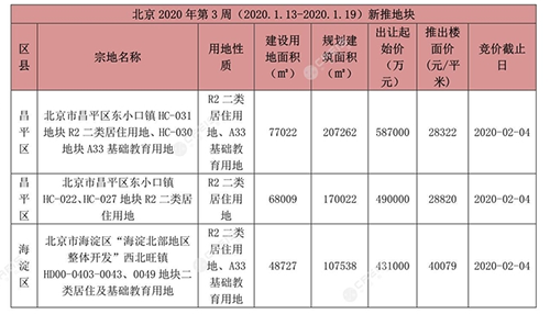 本周北京共计1个新批预售项目 较上月环比上升479.27%