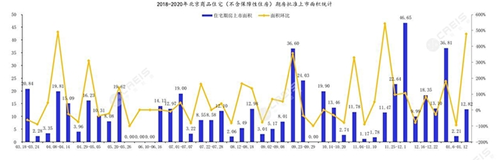 本周北京共计1个新批预售项目 较上月环比上升479.27%