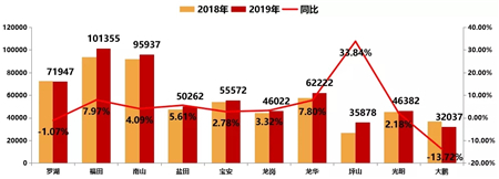 2019年深圳房地产市场年报：住宅供应大幅增长