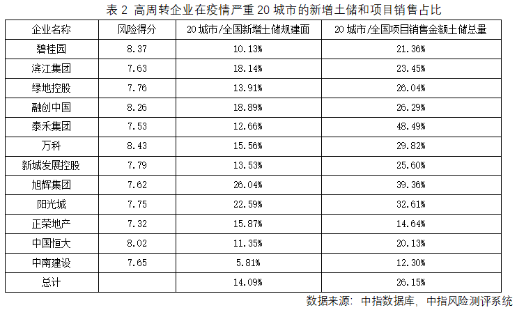 “高周转”房企能否扛过这一“疫”?