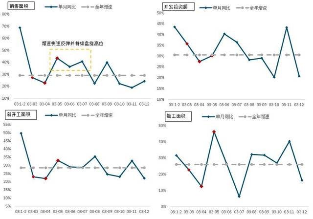  2003年房地产市场商品房指标单月同比走势图 数据来源：国家统计局、CREIS中指数据