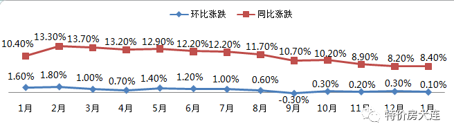 统计局1月70城房价出炉：锦州涨幅 大连微张0.1%