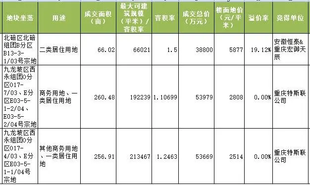 【土拍快讯】重庆网拍首秀 北碚地块5房企参拍