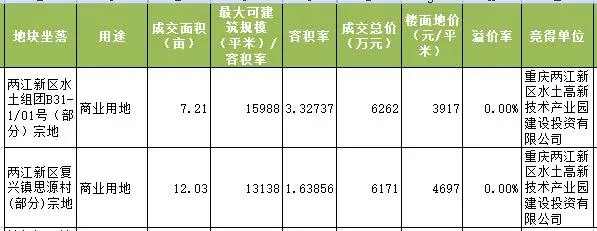 【土拍快讯】水土两宗纯商业用地入市 挂牌成交