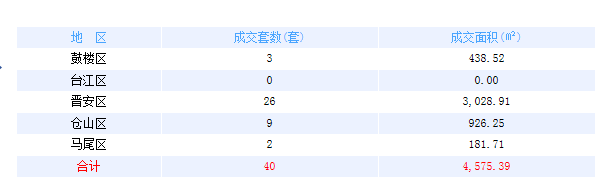 2月17日福州五区住宅签约40套 闽侯签约190套