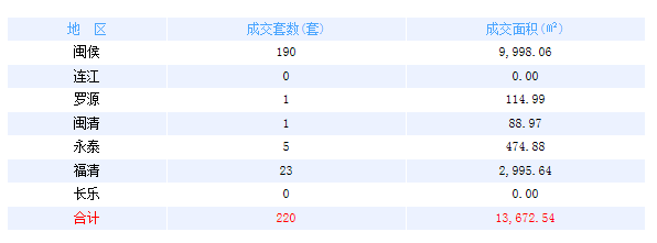 2月17日福州五区住宅签约40套 闽侯签约190套