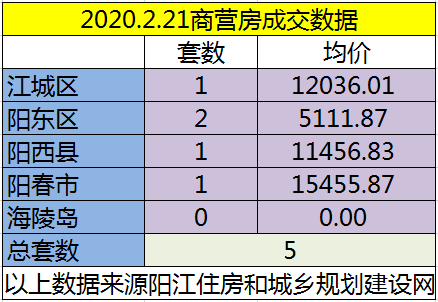 2.21网签成交81套房源 江城均价5356.86元/㎡