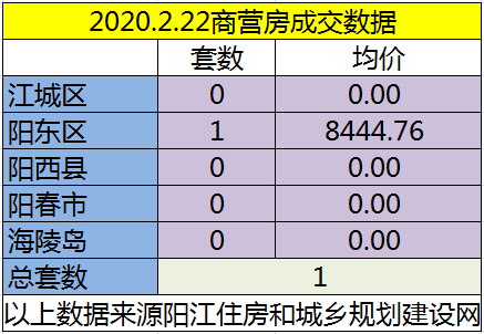 2.22网签成交42套房源 江城均价6156.07元/㎡