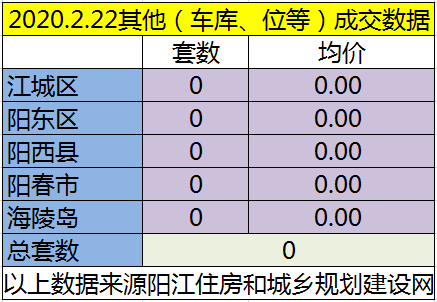 2.22网签成交42套房源 江城均价6156.07元/㎡