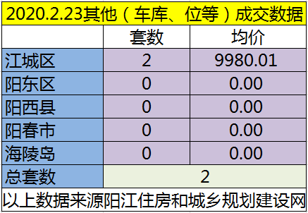 2.23网签成交36套房源 江城均价4757.87元/㎡