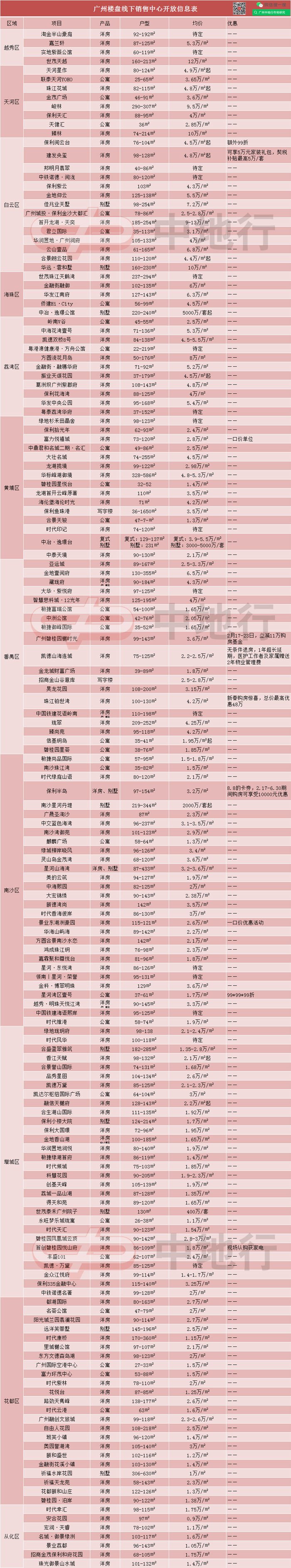 广州已有近200个楼盘开放线下销售中心，房企线上促销大招频频
