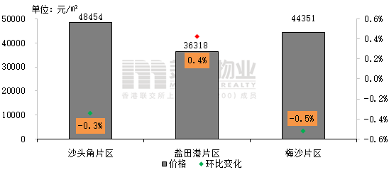 美联物业：1月深圳住宅市场月报-（春节月，市场成交量下降）