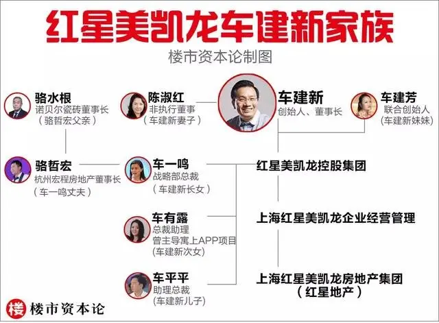 娘子军撑起红星美凯龙，车建新谋做地产圈新大哥